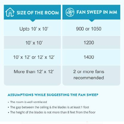 BAJAJ Grace Dlx Pack of 2 1200 mm 3 Blade Ceiling Fan  (Bianco, Pack of 2)